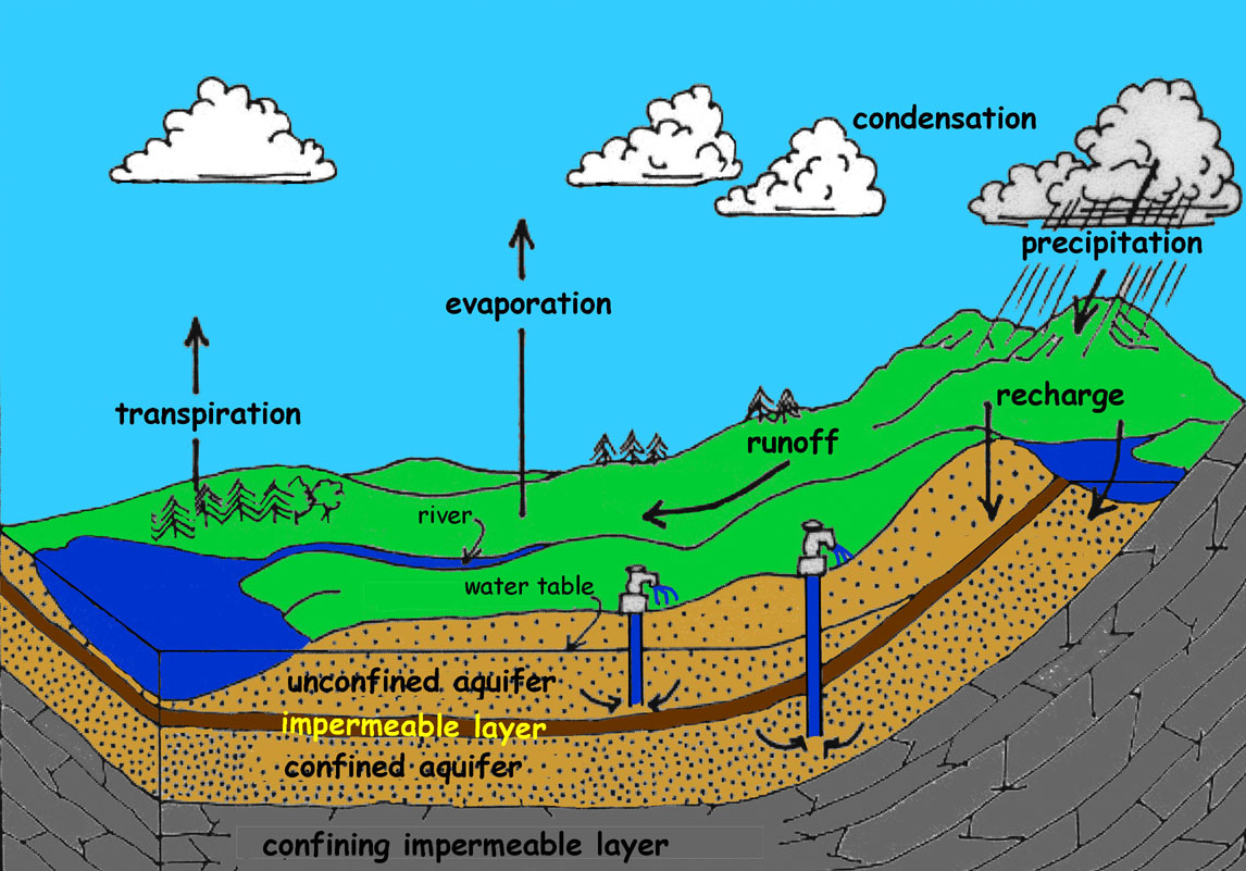 Diagram Of Water Table And Groundwater