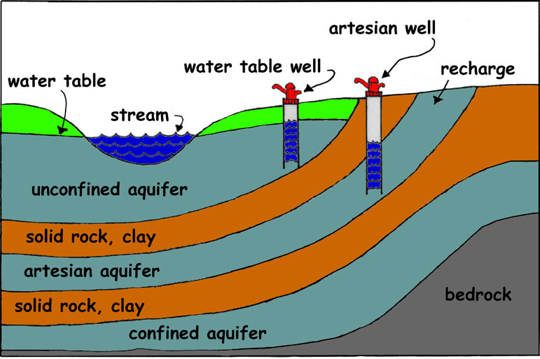 Recharge Zone Aquifer